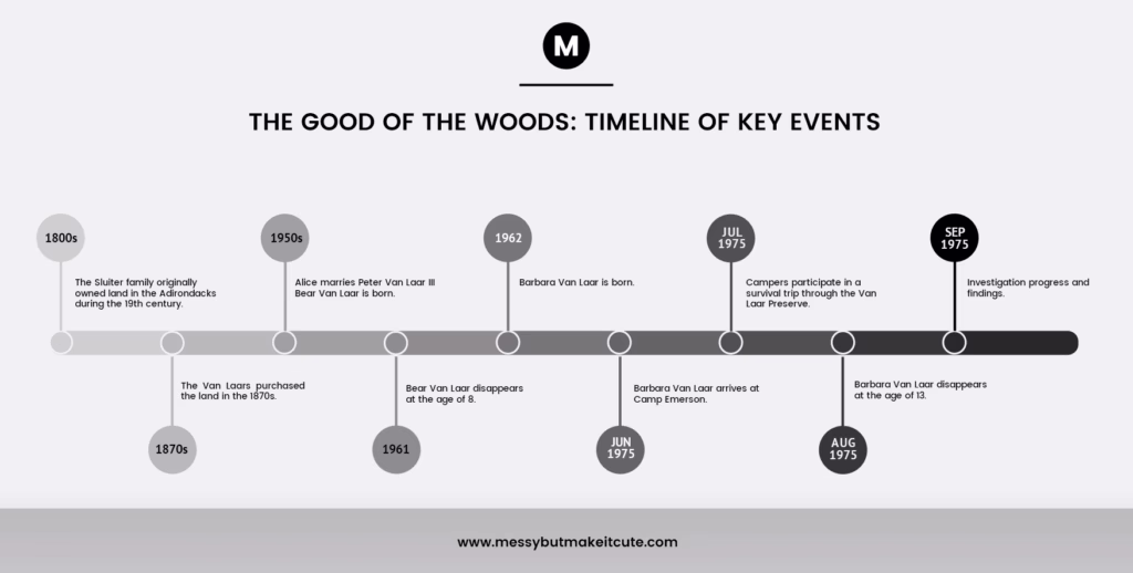 The God of The Woods Timeline